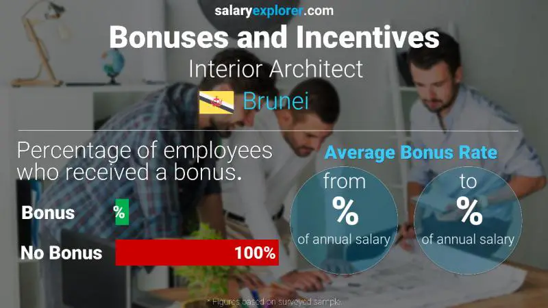 Annual Salary Bonus Rate Brunei Interior Architect