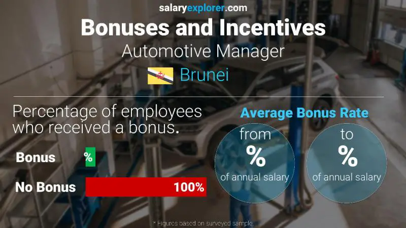 Annual Salary Bonus Rate Brunei Automotive Manager