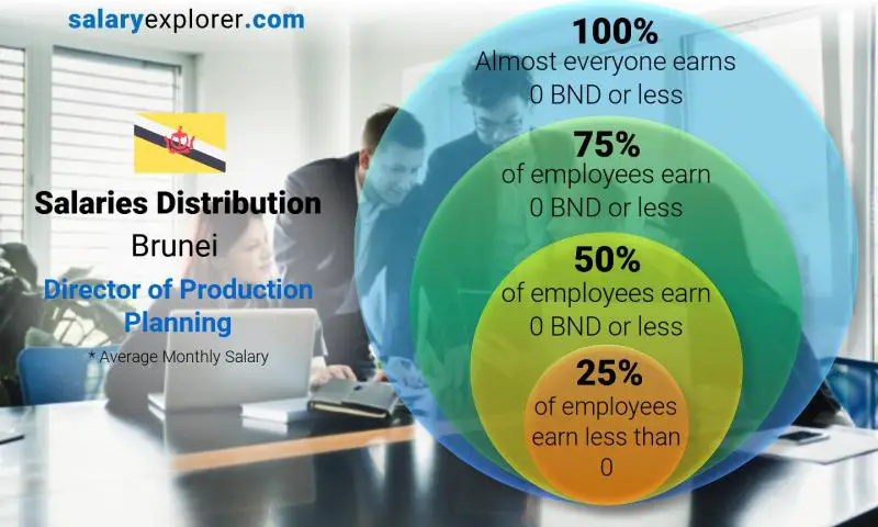 Median and salary distribution Brunei Director of Production Planning monthly