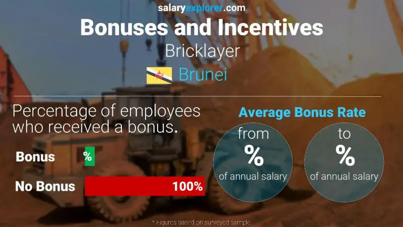 Annual Salary Bonus Rate Brunei Bricklayer