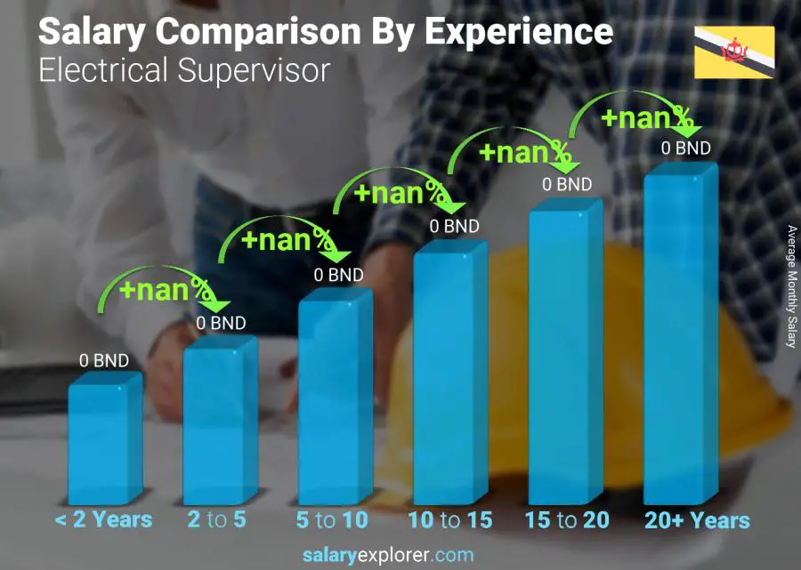 Salary comparison by years of experience monthly Brunei Electrical Supervisor