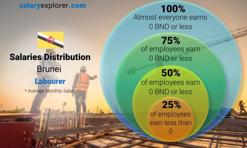 Median and salary distribution Brunei Labourer monthly