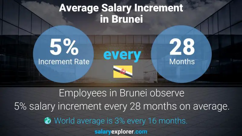 Annual Salary Increment Rate Brunei Telehealth Counselor