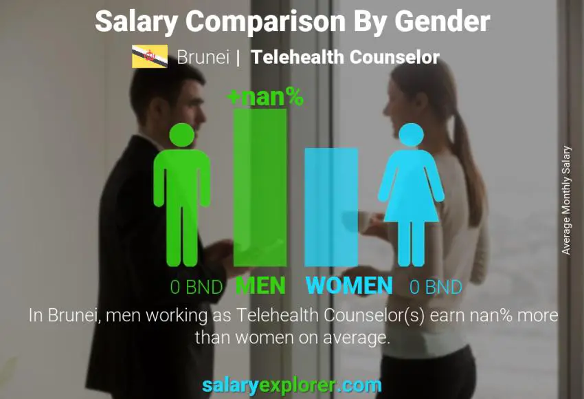 Salary comparison by gender Brunei Telehealth Counselor monthly