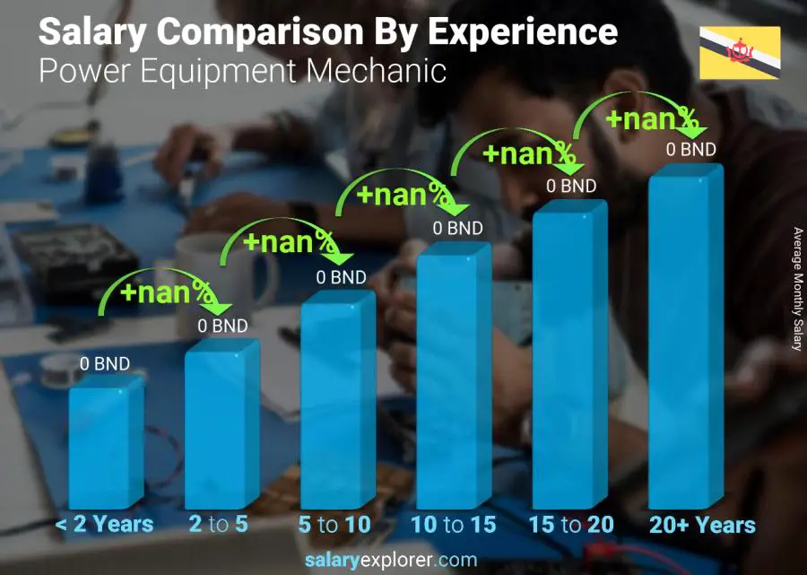 Salary comparison by years of experience monthly Brunei Power Equipment Mechanic