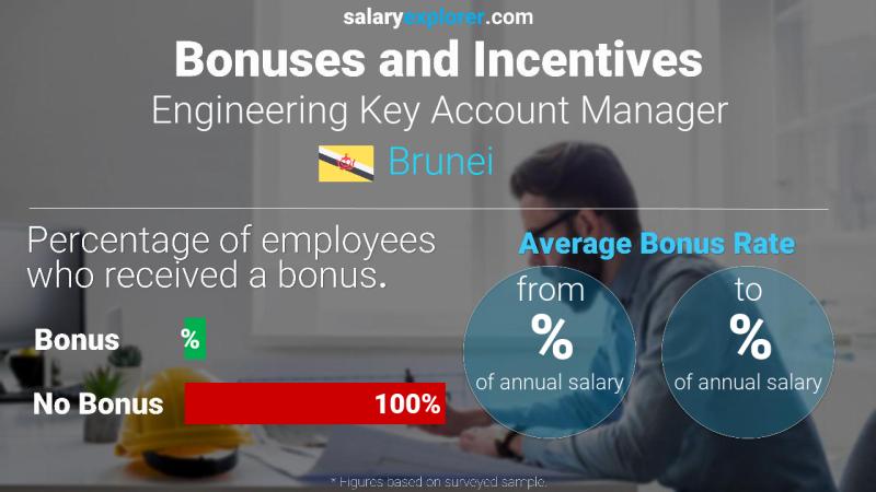 Annual Salary Bonus Rate Brunei Engineering Key Account Manager