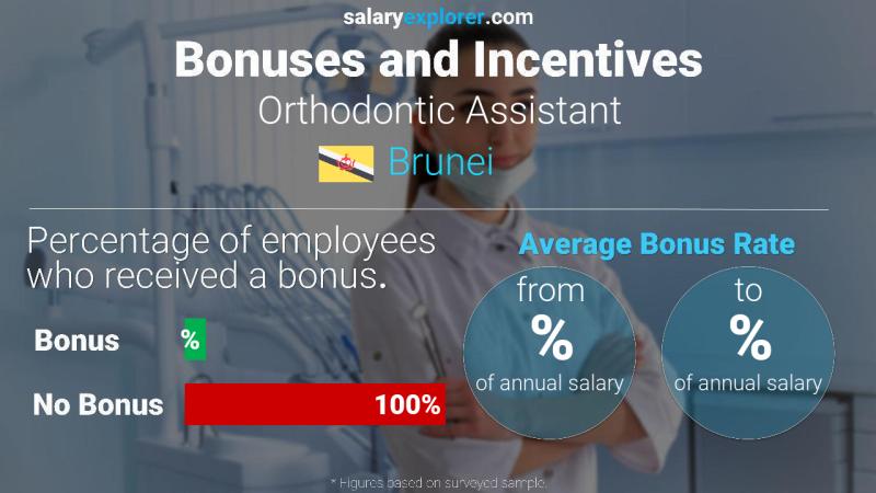 Annual Salary Bonus Rate Brunei Orthodontic Assistant