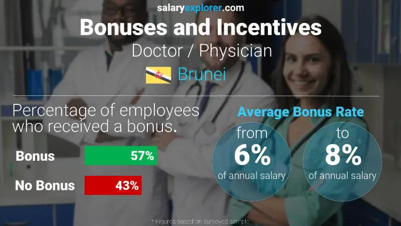 Annual Salary Bonus Rate Brunei Doctor / Physician