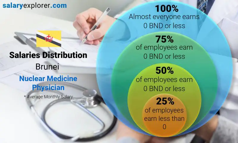 Median and salary distribution Brunei Nuclear Medicine Physician monthly