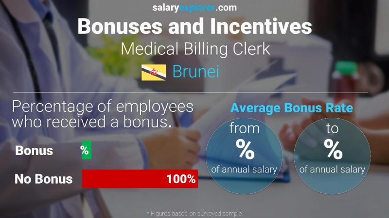 Annual Salary Bonus Rate Brunei Medical Billing Clerk