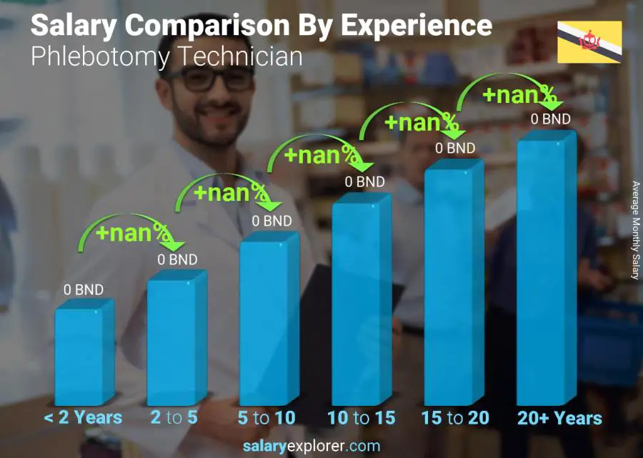 Salary comparison by years of experience monthly Brunei Phlebotomy Technician