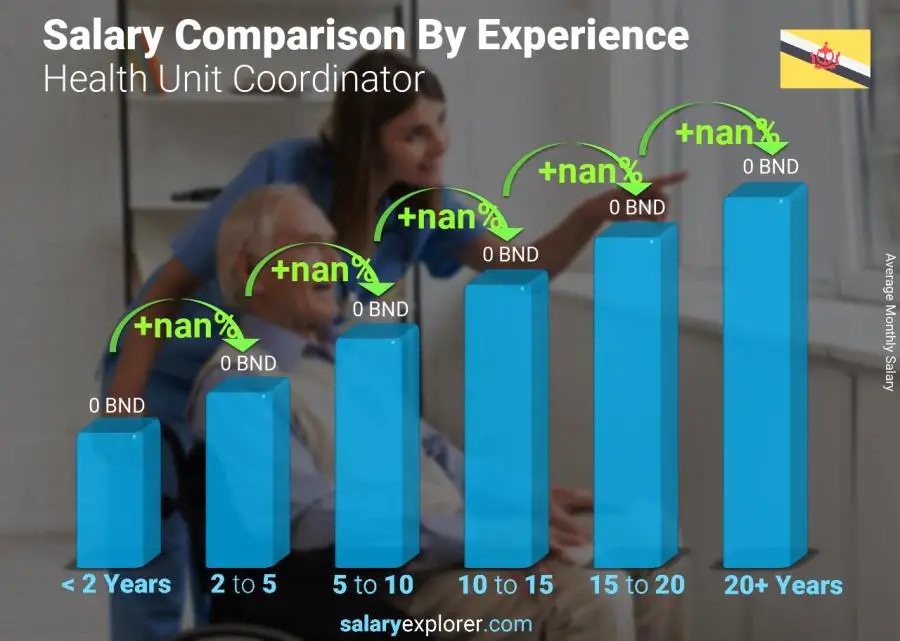 Salary comparison by years of experience monthly Brunei Health Unit Coordinator