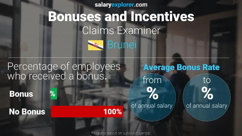 Annual Salary Bonus Rate Brunei Claims Examiner