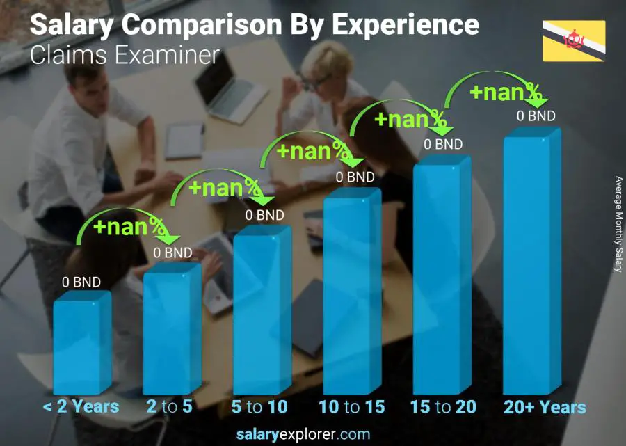 Salary comparison by years of experience monthly Brunei Claims Examiner