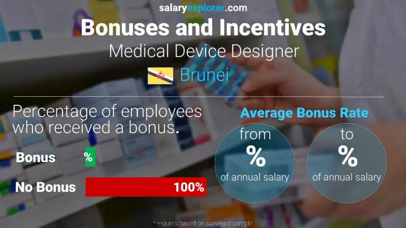 Annual Salary Bonus Rate Brunei Medical Device Designer