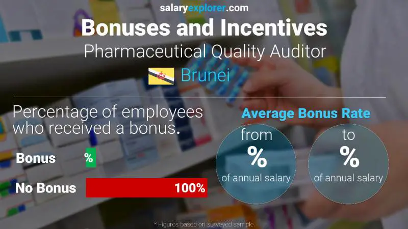 Annual Salary Bonus Rate Brunei Pharmaceutical Quality Auditor