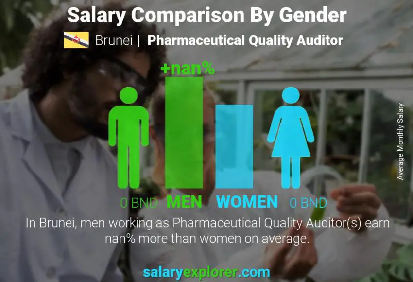 Salary comparison by gender Brunei Pharmaceutical Quality Auditor monthly