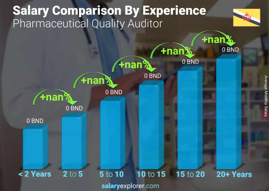 Salary comparison by years of experience monthly Brunei Pharmaceutical Quality Auditor