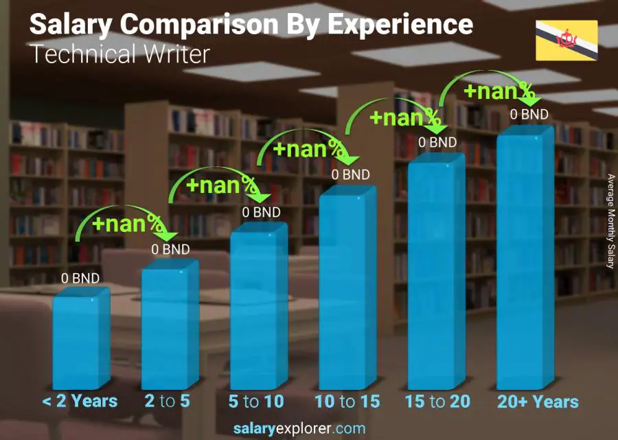 Salary comparison by years of experience monthly Brunei Technical Writer