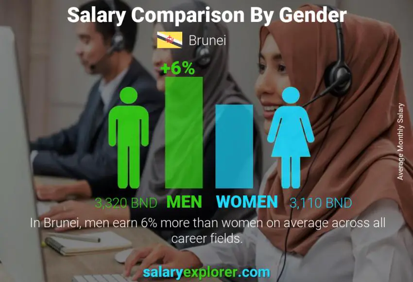 Salary comparison by gender monthly Brunei