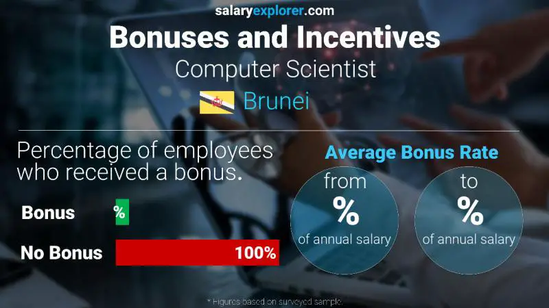 Annual Salary Bonus Rate Brunei Computer Scientist