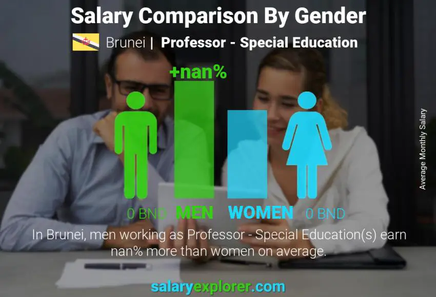 Salary comparison by gender Brunei Professor - Special Education monthly