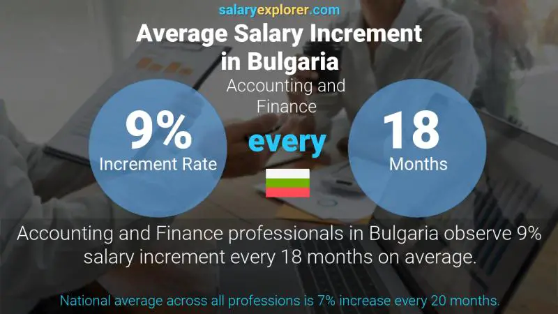 Annual Salary Increment Rate Bulgaria Accounting and Finance