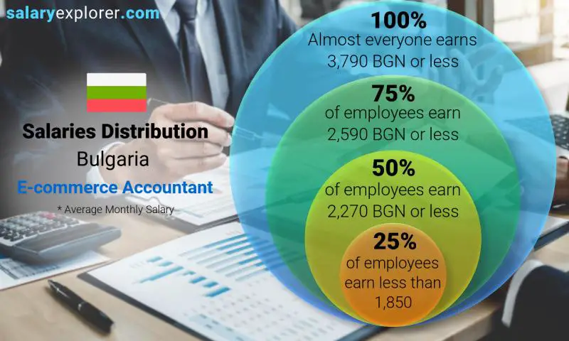 Median and salary distribution Bulgaria E-commerce Accountant monthly