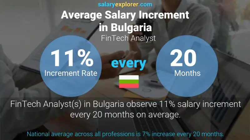 Annual Salary Increment Rate Bulgaria FinTech Analyst