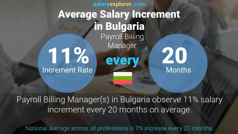 Annual Salary Increment Rate Bulgaria Payroll Billing Manager