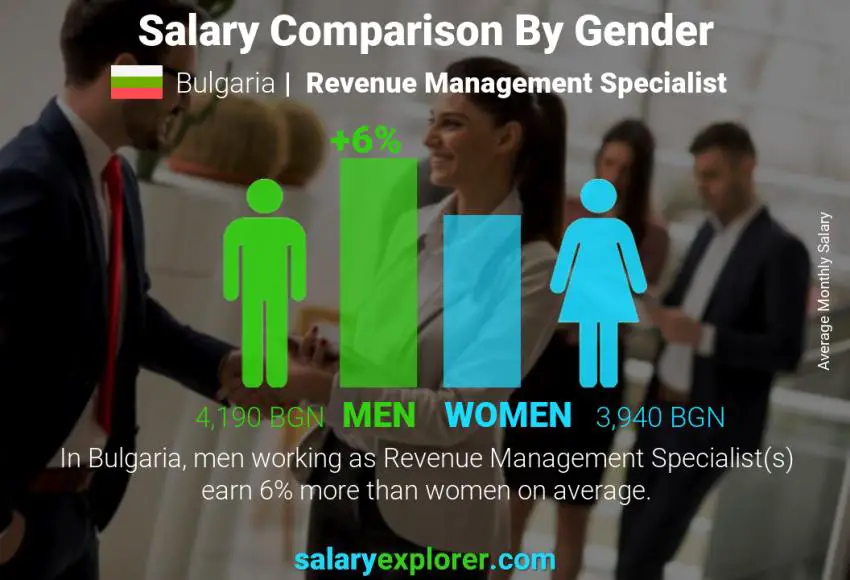 Salary comparison by gender Bulgaria Revenue Management Specialist monthly