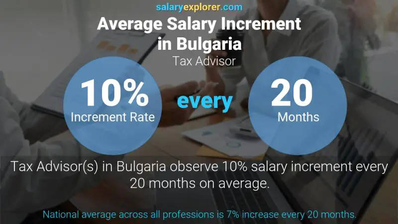 Annual Salary Increment Rate Bulgaria Tax Advisor