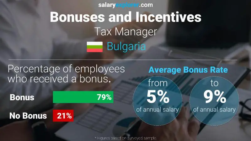 Annual Salary Bonus Rate Bulgaria Tax Manager