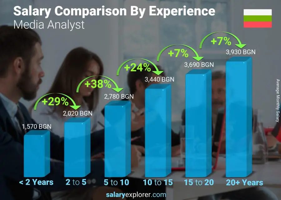 Salary comparison by years of experience monthly Bulgaria Media Analyst