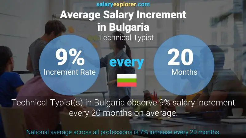 Annual Salary Increment Rate Bulgaria Technical Typist