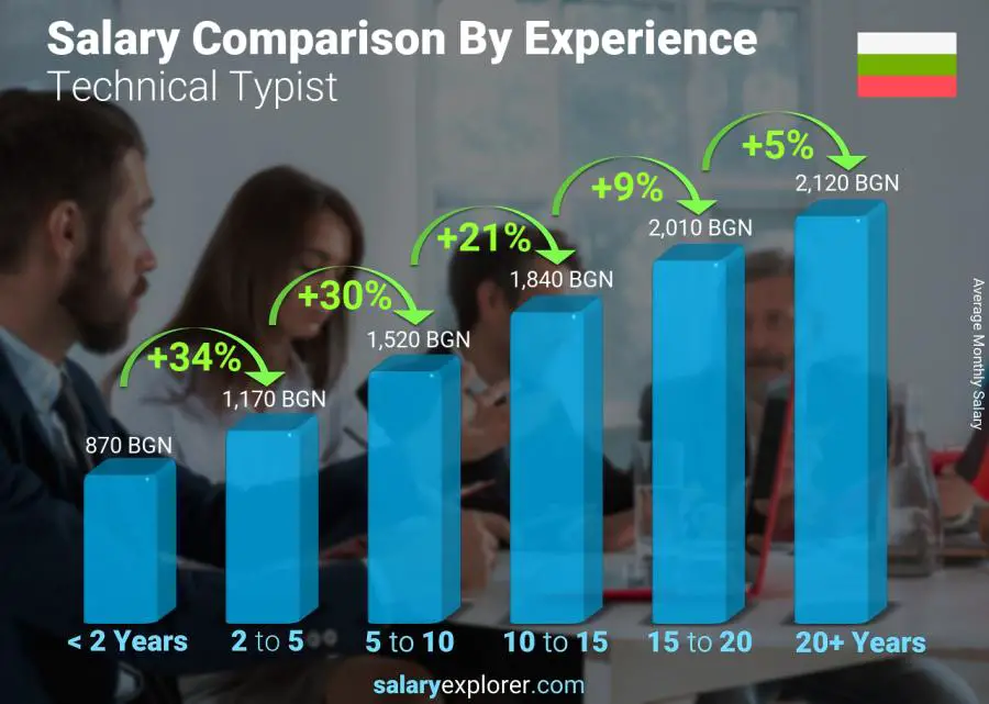 Salary comparison by years of experience monthly Bulgaria Technical Typist