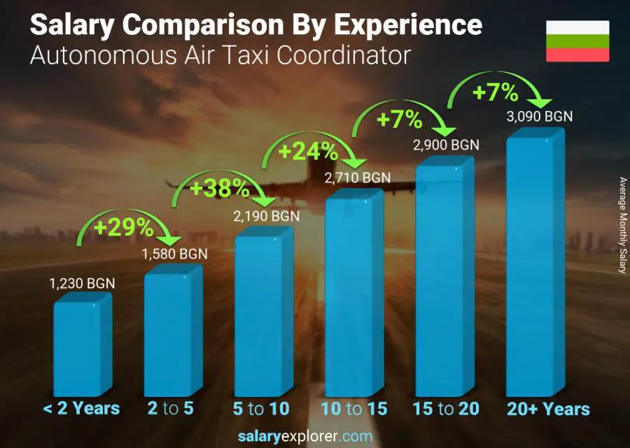 Salary comparison by years of experience monthly Bulgaria Autonomous Air Taxi Coordinator