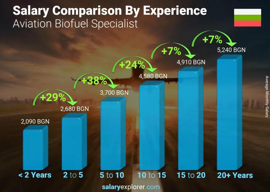 Salary comparison by years of experience monthly Bulgaria Aviation Biofuel Specialist