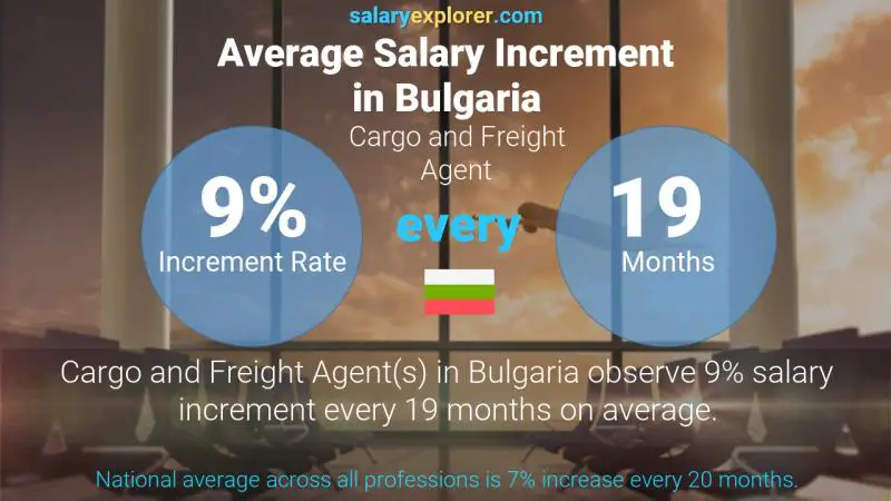 Annual Salary Increment Rate Bulgaria Cargo and Freight Agent