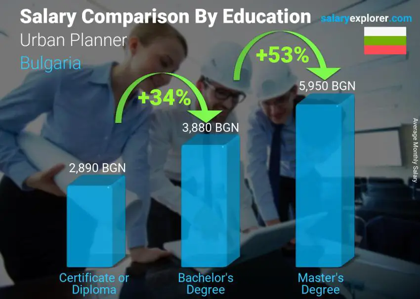 Salary comparison by education level monthly Bulgaria Urban Planner