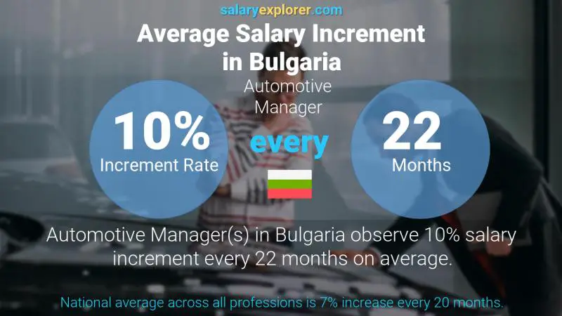 Annual Salary Increment Rate Bulgaria Automotive Manager