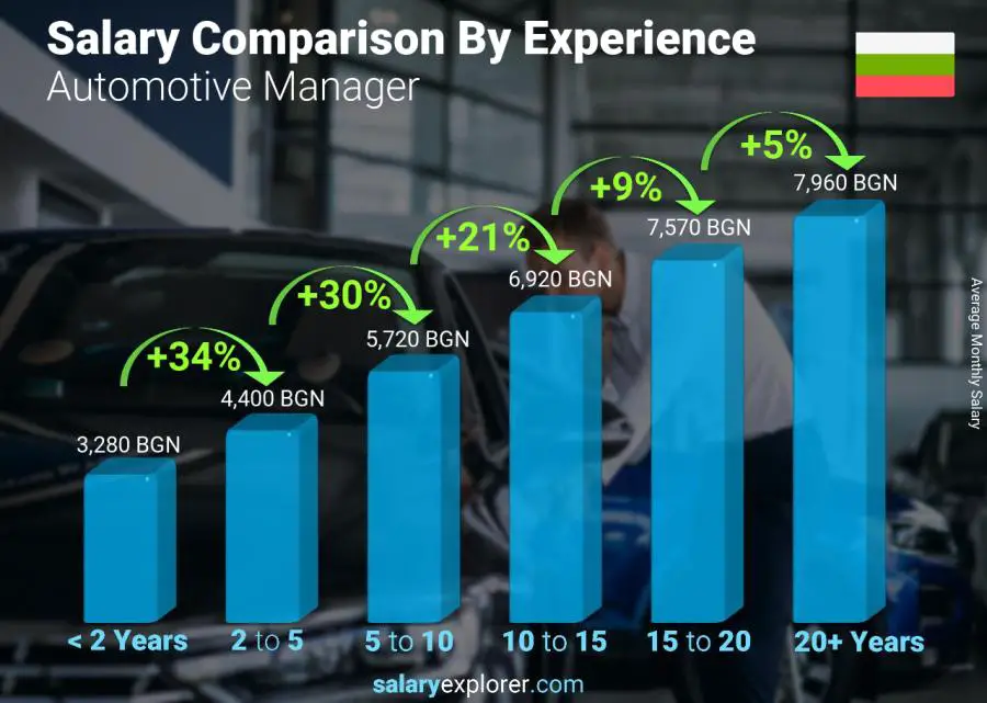 Salary comparison by years of experience monthly Bulgaria Automotive Manager