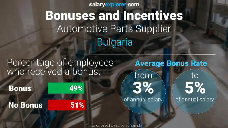 Annual Salary Bonus Rate Bulgaria Automotive Parts Supplier