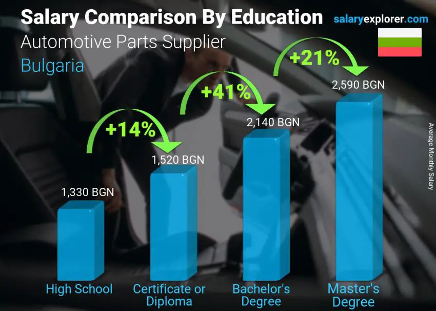 Salary comparison by education level monthly Bulgaria Automotive Parts Supplier