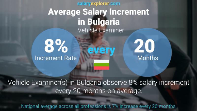 Annual Salary Increment Rate Bulgaria Vehicle Examiner