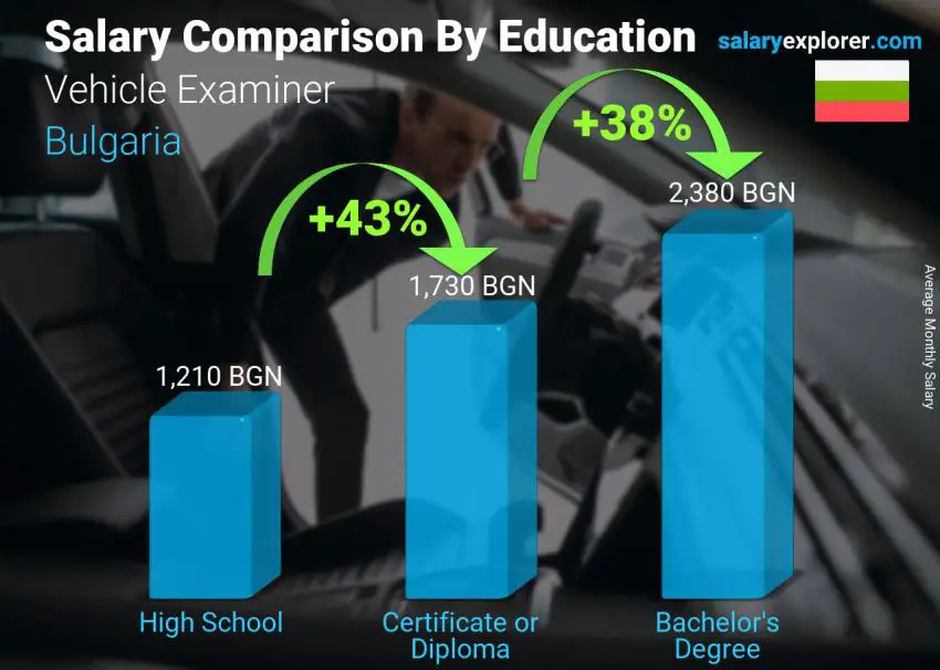 Salary comparison by education level monthly Bulgaria Vehicle Examiner