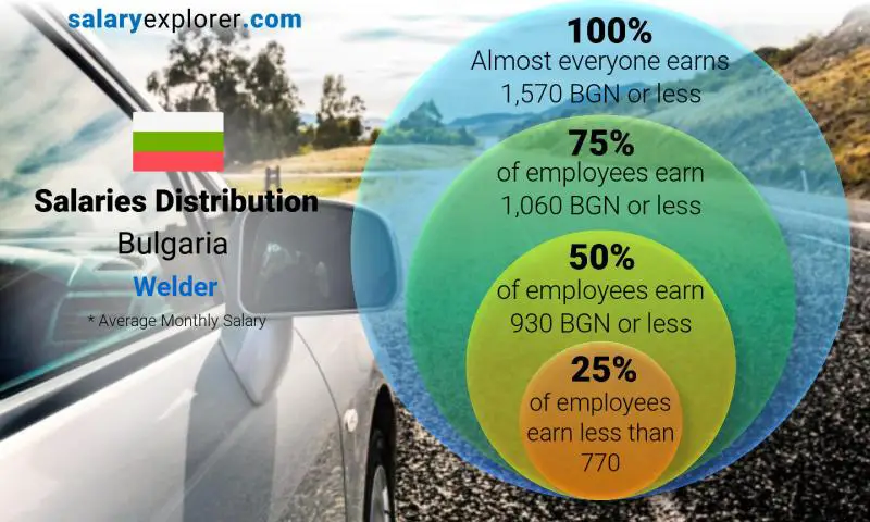 Median and salary distribution Bulgaria Welder monthly