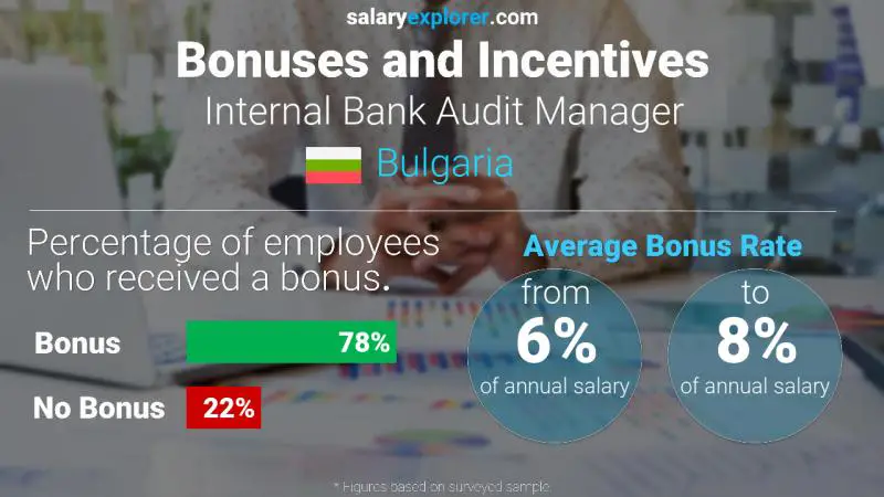 Annual Salary Bonus Rate Bulgaria Internal Bank Audit Manager