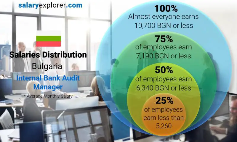 Median and salary distribution Bulgaria Internal Bank Audit Manager monthly