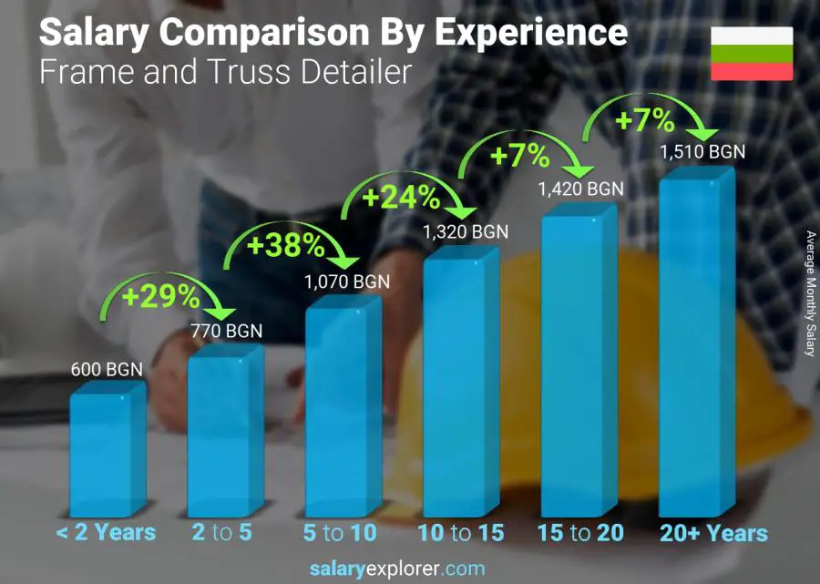 Salary comparison by years of experience monthly Bulgaria Frame and Truss Detailer